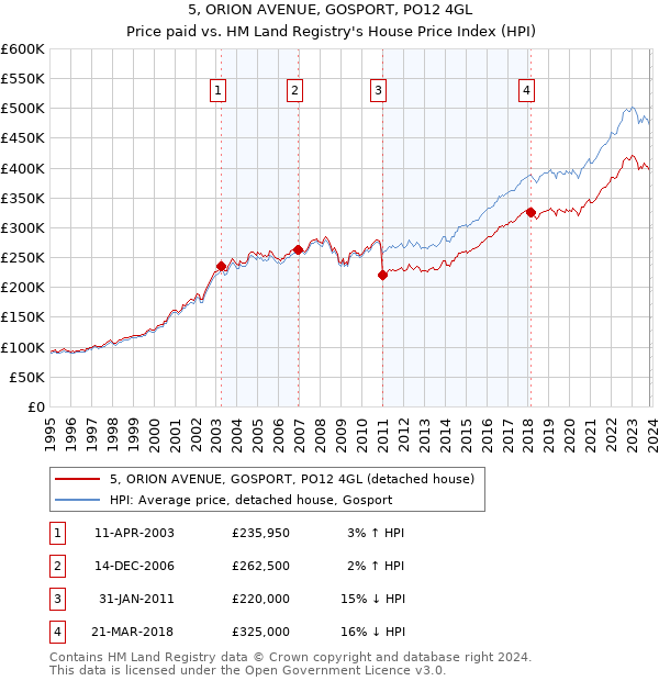 5, ORION AVENUE, GOSPORT, PO12 4GL: Price paid vs HM Land Registry's House Price Index