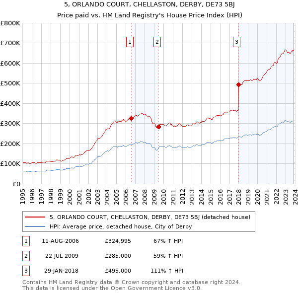 5, ORLANDO COURT, CHELLASTON, DERBY, DE73 5BJ: Price paid vs HM Land Registry's House Price Index