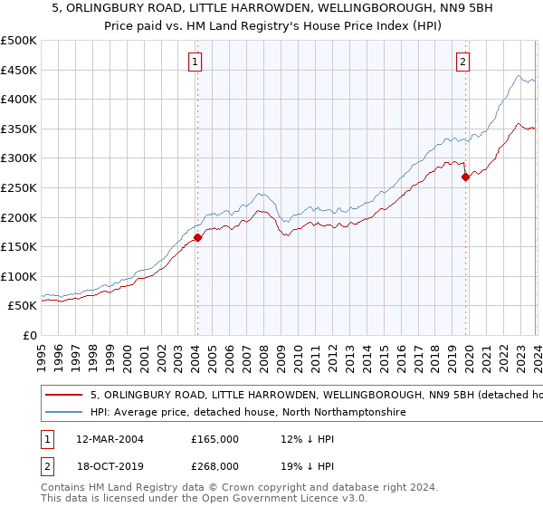 5, ORLINGBURY ROAD, LITTLE HARROWDEN, WELLINGBOROUGH, NN9 5BH: Price paid vs HM Land Registry's House Price Index