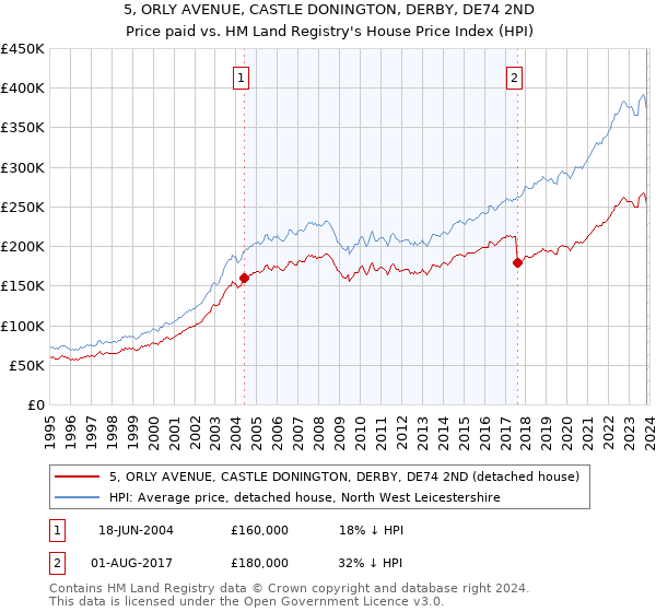 5, ORLY AVENUE, CASTLE DONINGTON, DERBY, DE74 2ND: Price paid vs HM Land Registry's House Price Index