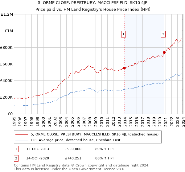 5, ORME CLOSE, PRESTBURY, MACCLESFIELD, SK10 4JE: Price paid vs HM Land Registry's House Price Index