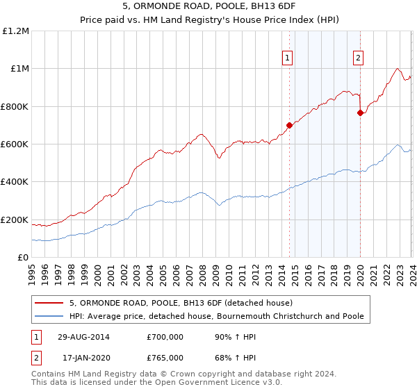 5, ORMONDE ROAD, POOLE, BH13 6DF: Price paid vs HM Land Registry's House Price Index