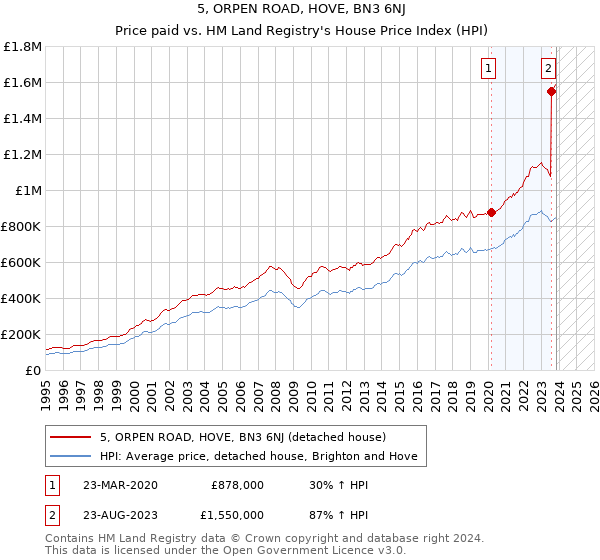 5, ORPEN ROAD, HOVE, BN3 6NJ: Price paid vs HM Land Registry's House Price Index