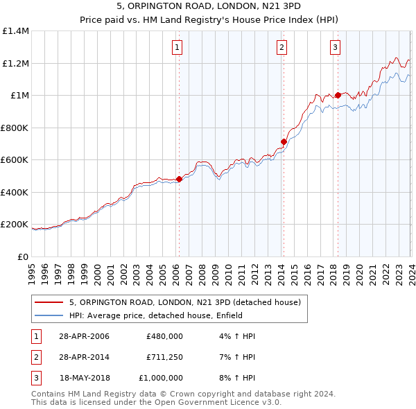 5, ORPINGTON ROAD, LONDON, N21 3PD: Price paid vs HM Land Registry's House Price Index
