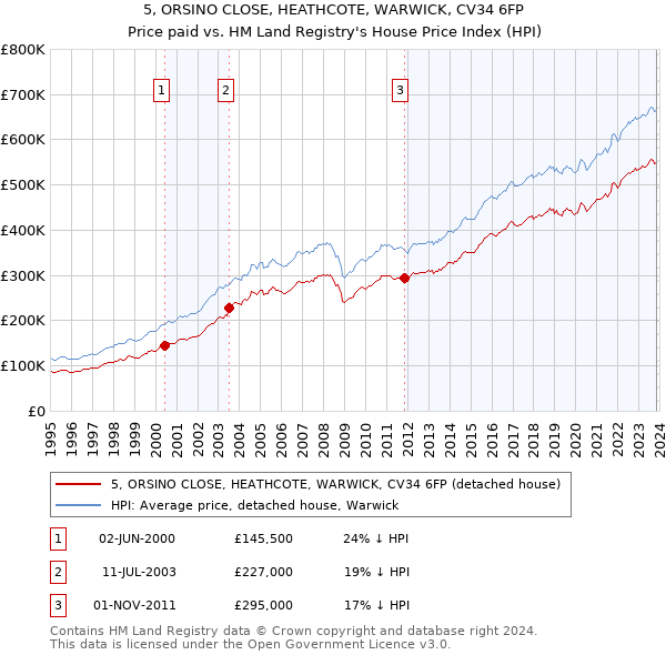 5, ORSINO CLOSE, HEATHCOTE, WARWICK, CV34 6FP: Price paid vs HM Land Registry's House Price Index