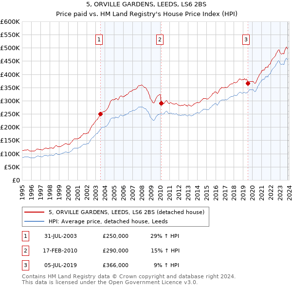 5, ORVILLE GARDENS, LEEDS, LS6 2BS: Price paid vs HM Land Registry's House Price Index