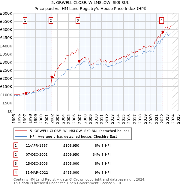 5, ORWELL CLOSE, WILMSLOW, SK9 3UL: Price paid vs HM Land Registry's House Price Index