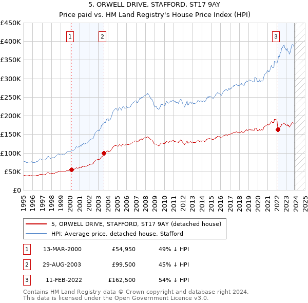 5, ORWELL DRIVE, STAFFORD, ST17 9AY: Price paid vs HM Land Registry's House Price Index