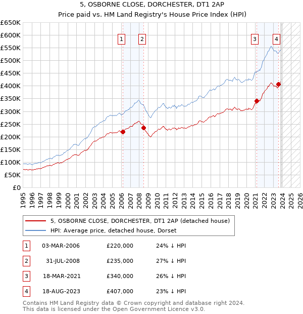 5, OSBORNE CLOSE, DORCHESTER, DT1 2AP: Price paid vs HM Land Registry's House Price Index