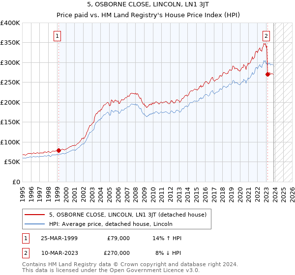 5, OSBORNE CLOSE, LINCOLN, LN1 3JT: Price paid vs HM Land Registry's House Price Index
