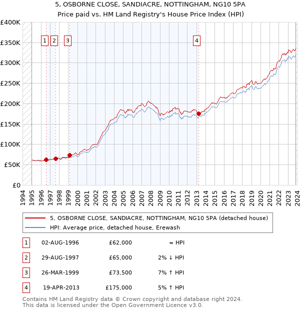 5, OSBORNE CLOSE, SANDIACRE, NOTTINGHAM, NG10 5PA: Price paid vs HM Land Registry's House Price Index