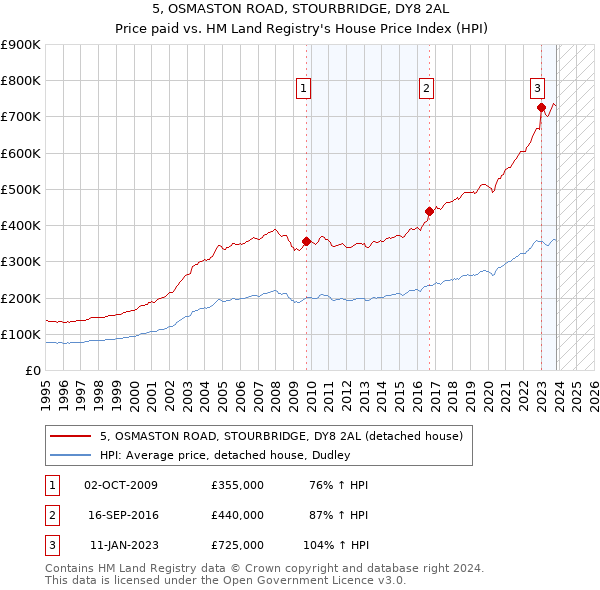 5, OSMASTON ROAD, STOURBRIDGE, DY8 2AL: Price paid vs HM Land Registry's House Price Index