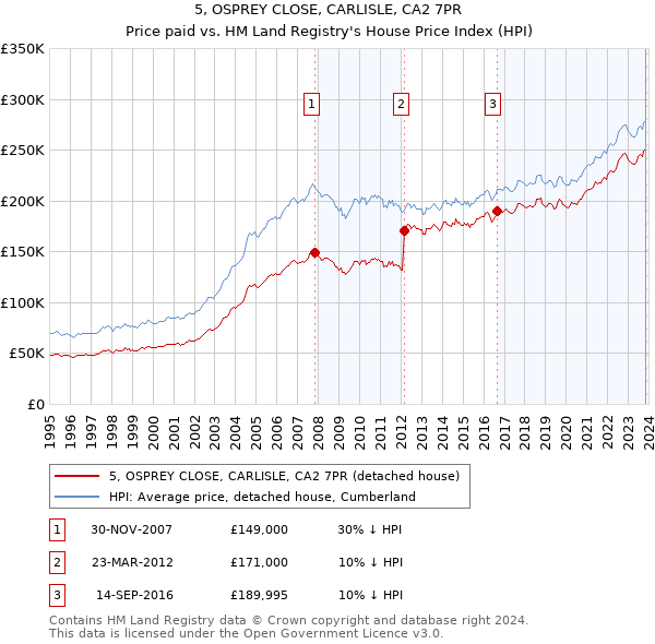 5, OSPREY CLOSE, CARLISLE, CA2 7PR: Price paid vs HM Land Registry's House Price Index