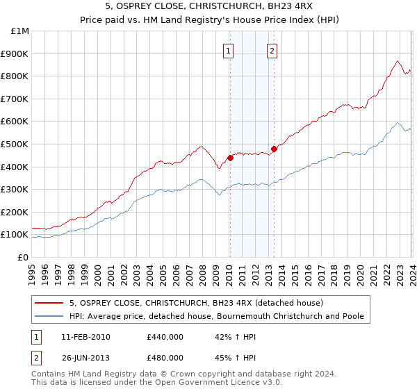 5, OSPREY CLOSE, CHRISTCHURCH, BH23 4RX: Price paid vs HM Land Registry's House Price Index
