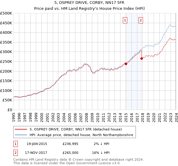 5, OSPREY DRIVE, CORBY, NN17 5FR: Price paid vs HM Land Registry's House Price Index