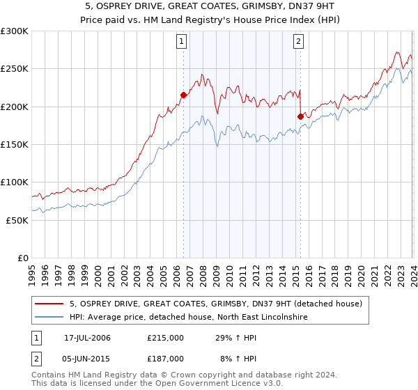 5, OSPREY DRIVE, GREAT COATES, GRIMSBY, DN37 9HT: Price paid vs HM Land Registry's House Price Index