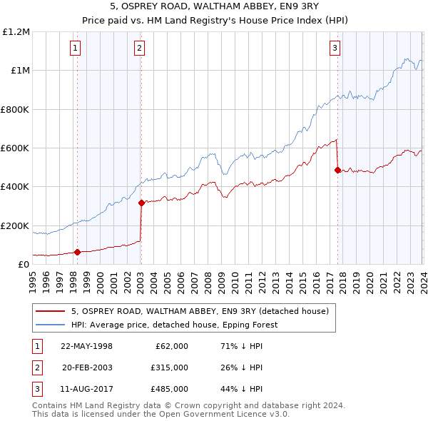 5, OSPREY ROAD, WALTHAM ABBEY, EN9 3RY: Price paid vs HM Land Registry's House Price Index