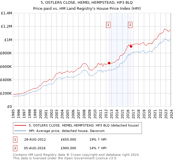 5, OSTLERS CLOSE, HEMEL HEMPSTEAD, HP3 8LQ: Price paid vs HM Land Registry's House Price Index