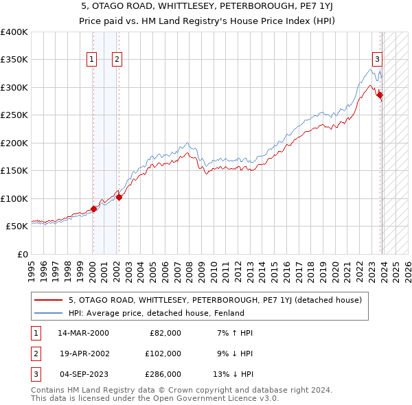 5, OTAGO ROAD, WHITTLESEY, PETERBOROUGH, PE7 1YJ: Price paid vs HM Land Registry's House Price Index