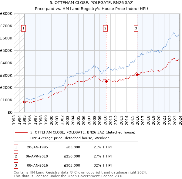 5, OTTEHAM CLOSE, POLEGATE, BN26 5AZ: Price paid vs HM Land Registry's House Price Index