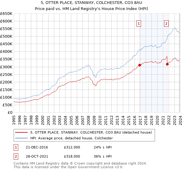 5, OTTER PLACE, STANWAY, COLCHESTER, CO3 8AU: Price paid vs HM Land Registry's House Price Index