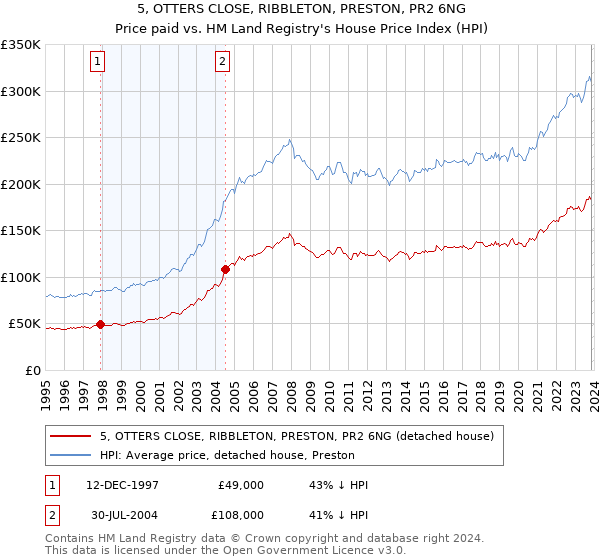 5, OTTERS CLOSE, RIBBLETON, PRESTON, PR2 6NG: Price paid vs HM Land Registry's House Price Index