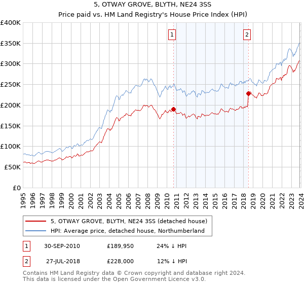 5, OTWAY GROVE, BLYTH, NE24 3SS: Price paid vs HM Land Registry's House Price Index