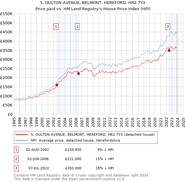 5, OULTON AVENUE, BELMONT, HEREFORD, HR2 7YX: Price paid vs HM Land Registry's House Price Index