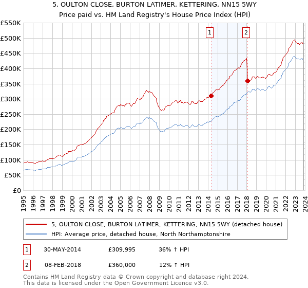5, OULTON CLOSE, BURTON LATIMER, KETTERING, NN15 5WY: Price paid vs HM Land Registry's House Price Index