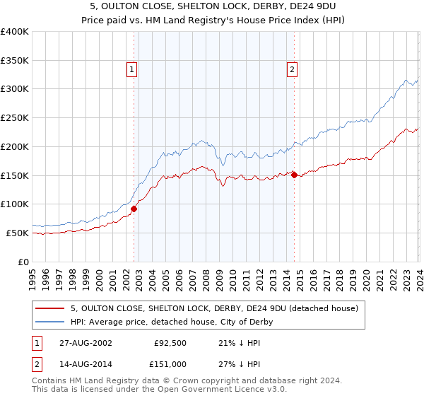 5, OULTON CLOSE, SHELTON LOCK, DERBY, DE24 9DU: Price paid vs HM Land Registry's House Price Index