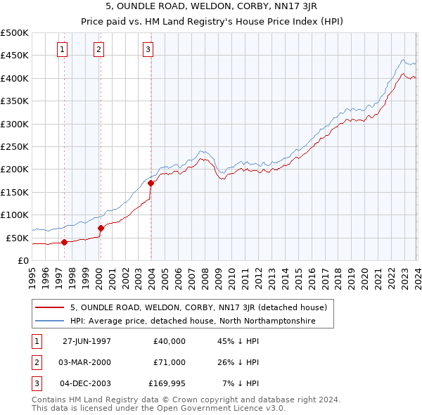 5, OUNDLE ROAD, WELDON, CORBY, NN17 3JR: Price paid vs HM Land Registry's House Price Index