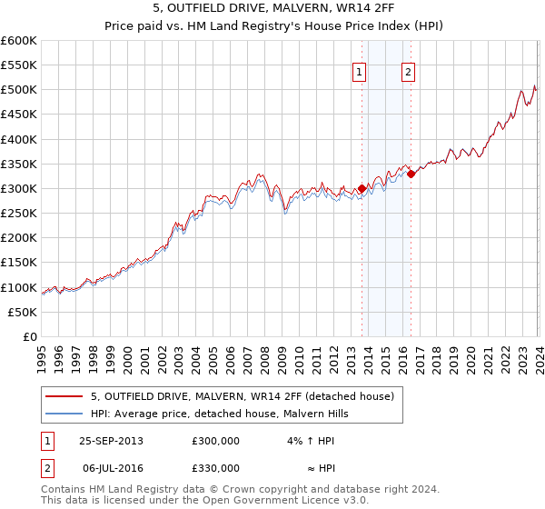 5, OUTFIELD DRIVE, MALVERN, WR14 2FF: Price paid vs HM Land Registry's House Price Index