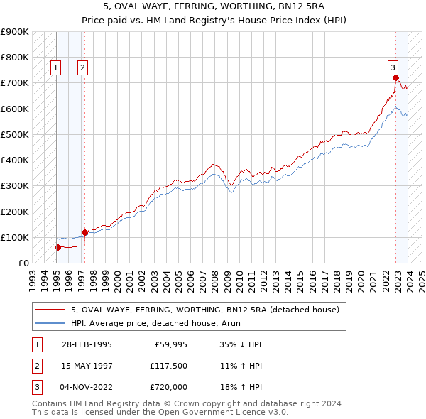 5, OVAL WAYE, FERRING, WORTHING, BN12 5RA: Price paid vs HM Land Registry's House Price Index