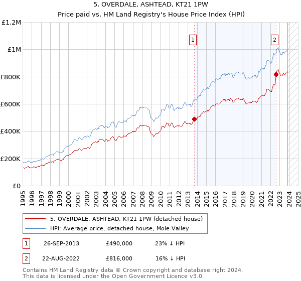 5, OVERDALE, ASHTEAD, KT21 1PW: Price paid vs HM Land Registry's House Price Index