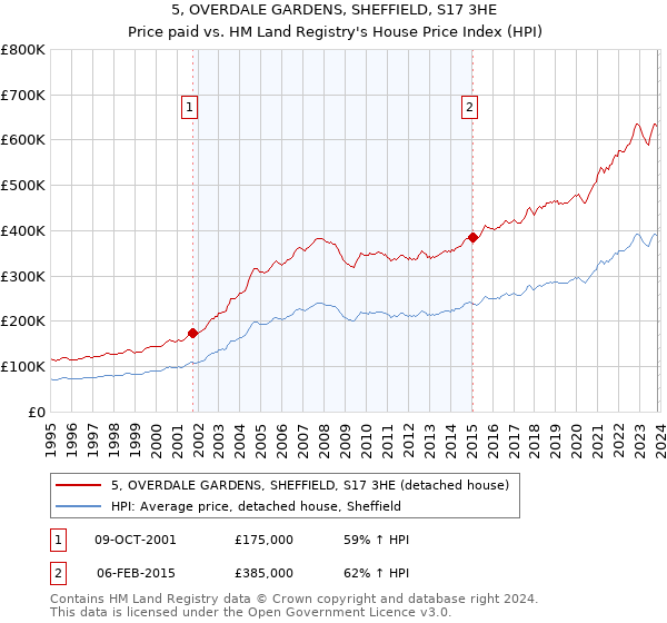 5, OVERDALE GARDENS, SHEFFIELD, S17 3HE: Price paid vs HM Land Registry's House Price Index