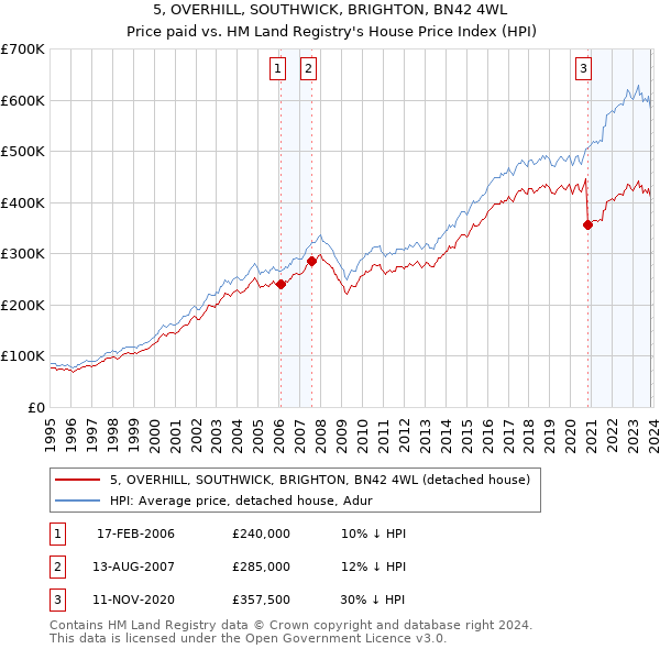 5, OVERHILL, SOUTHWICK, BRIGHTON, BN42 4WL: Price paid vs HM Land Registry's House Price Index