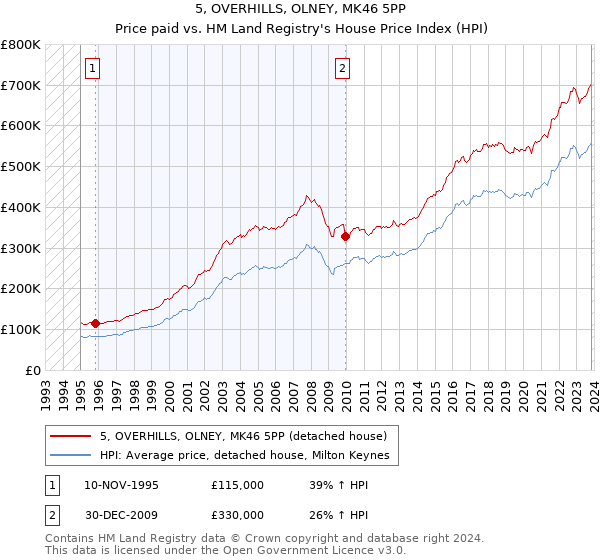 5, OVERHILLS, OLNEY, MK46 5PP: Price paid vs HM Land Registry's House Price Index