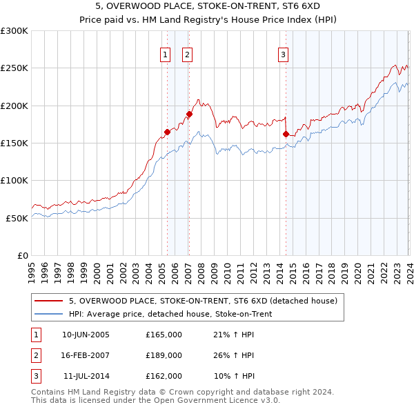 5, OVERWOOD PLACE, STOKE-ON-TRENT, ST6 6XD: Price paid vs HM Land Registry's House Price Index