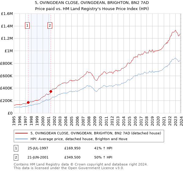 5, OVINGDEAN CLOSE, OVINGDEAN, BRIGHTON, BN2 7AD: Price paid vs HM Land Registry's House Price Index