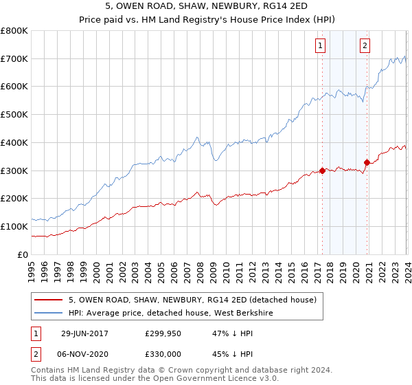 5, OWEN ROAD, SHAW, NEWBURY, RG14 2ED: Price paid vs HM Land Registry's House Price Index