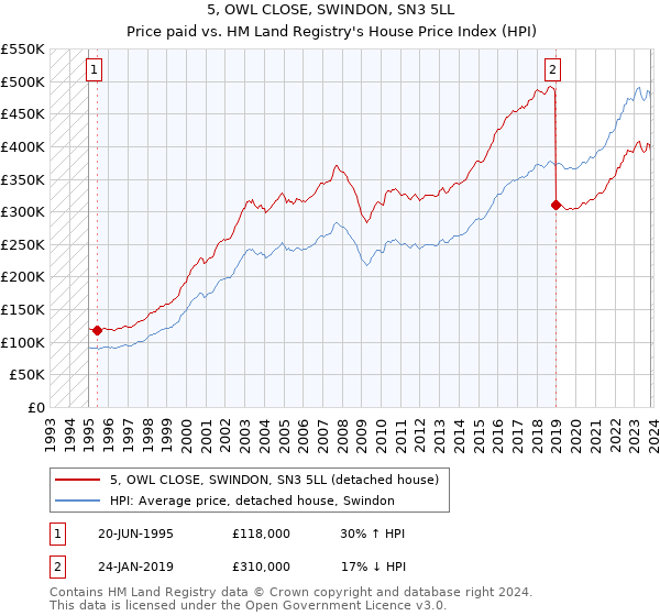 5, OWL CLOSE, SWINDON, SN3 5LL: Price paid vs HM Land Registry's House Price Index