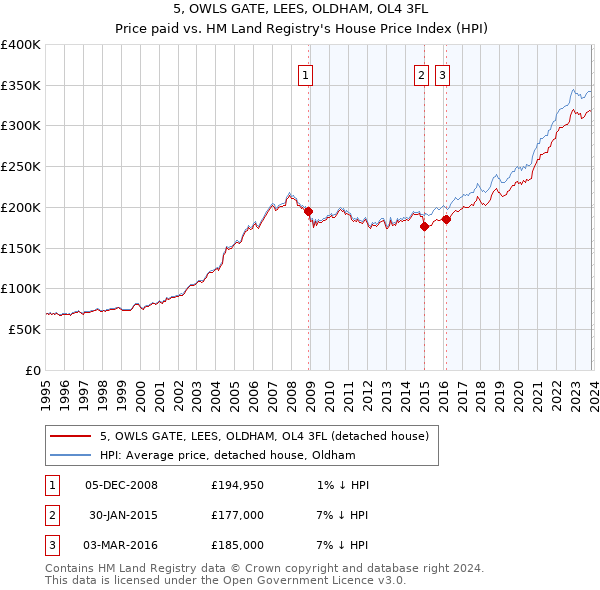 5, OWLS GATE, LEES, OLDHAM, OL4 3FL: Price paid vs HM Land Registry's House Price Index