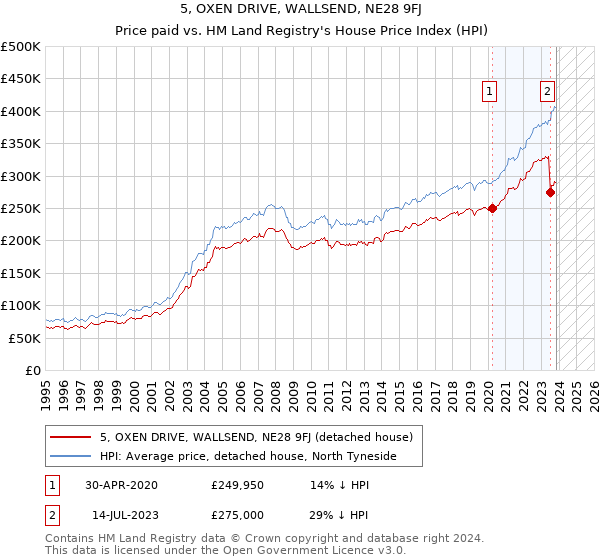5, OXEN DRIVE, WALLSEND, NE28 9FJ: Price paid vs HM Land Registry's House Price Index