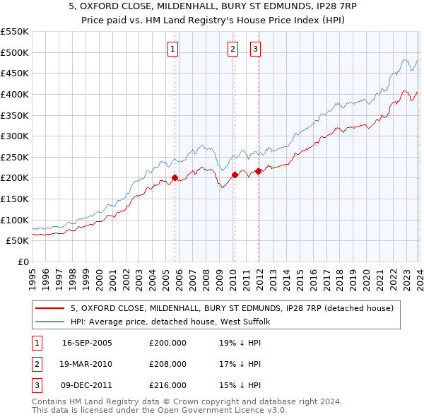 5, OXFORD CLOSE, MILDENHALL, BURY ST EDMUNDS, IP28 7RP: Price paid vs HM Land Registry's House Price Index