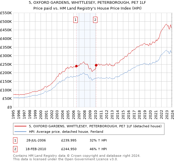 5, OXFORD GARDENS, WHITTLESEY, PETERBOROUGH, PE7 1LF: Price paid vs HM Land Registry's House Price Index