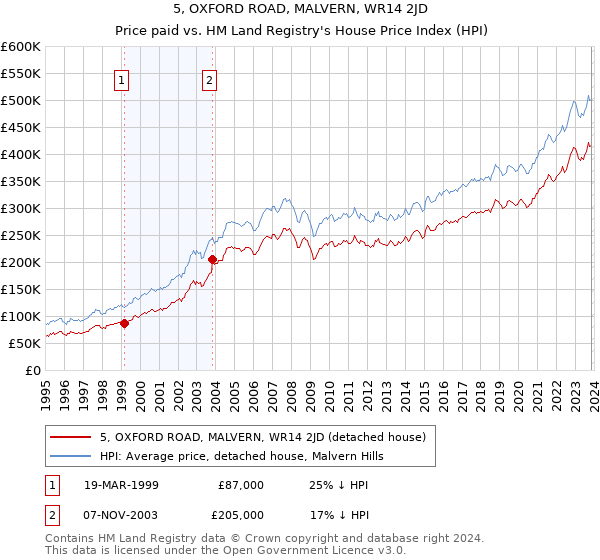 5, OXFORD ROAD, MALVERN, WR14 2JD: Price paid vs HM Land Registry's House Price Index