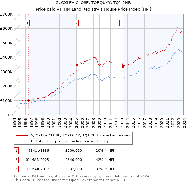 5, OXLEA CLOSE, TORQUAY, TQ1 2HB: Price paid vs HM Land Registry's House Price Index