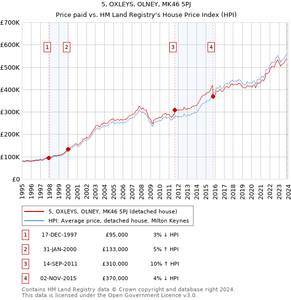 5, OXLEYS, OLNEY, MK46 5PJ: Price paid vs HM Land Registry's House Price Index