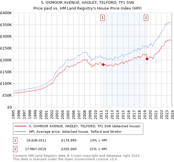 5, OXMOOR AVENUE, HADLEY, TELFORD, TF1 5SN: Price paid vs HM Land Registry's House Price Index