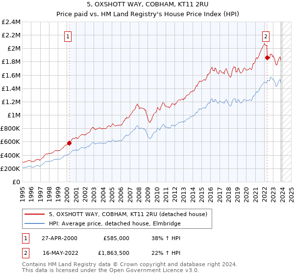5, OXSHOTT WAY, COBHAM, KT11 2RU: Price paid vs HM Land Registry's House Price Index
